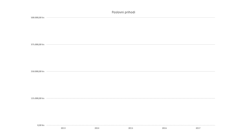 poslovni prihodi 2013. do 2017.
